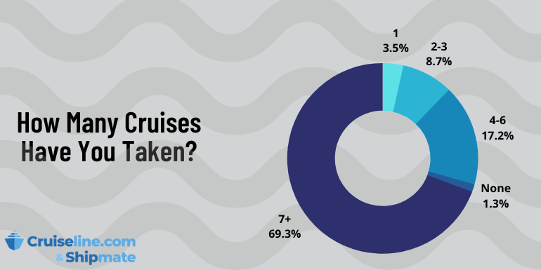 2022 Cruiseline.com and Shipmate Member Survey Results (Image - July 2022)