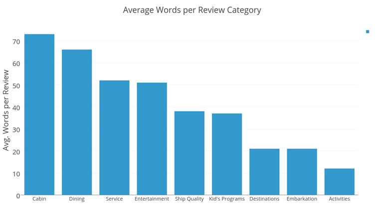 words per review category