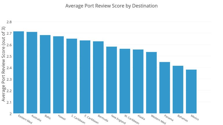 cruise port destinations review