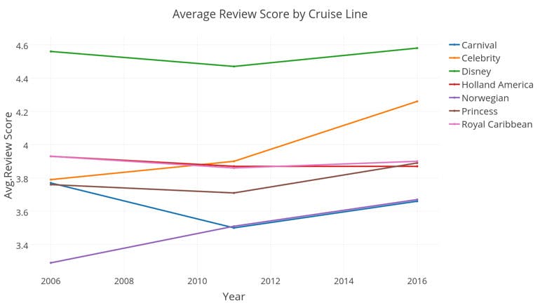 cruise review distribution